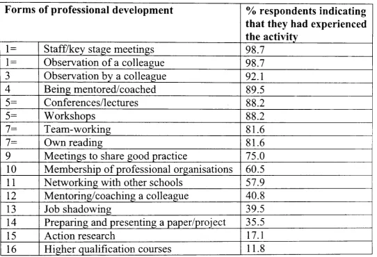 Table 2 Forms of professional development experienced 