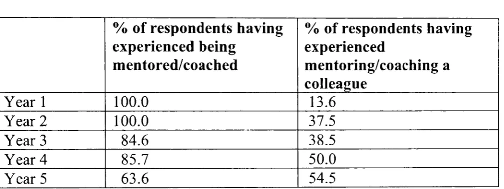 Table 3 Experience of mentoring/coaching 