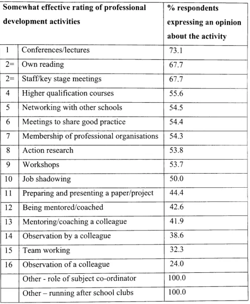 Table 5 Somewhat effective rating of professional development activities 