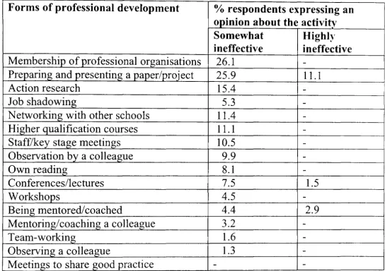 Table 6 Somewhat and highly ineffective rating of professional development 