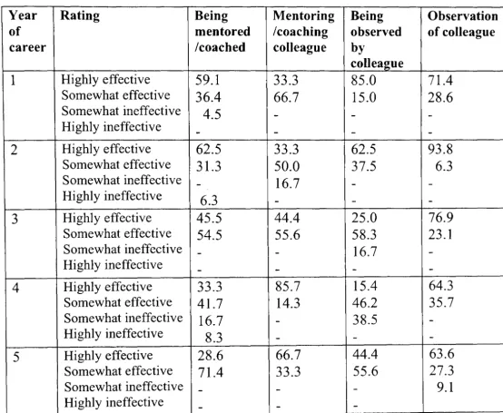 Table 7 Differences in perceptions of effectiveness between teachers in different 