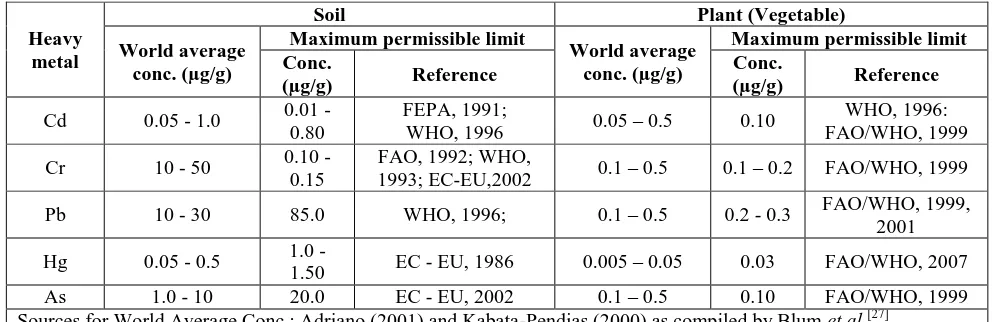 Table 2: World Average heavy metal contents in agricultural soils and Plant (Vegetable) and, Maximum Permissible Limits by different standards/Guidelines