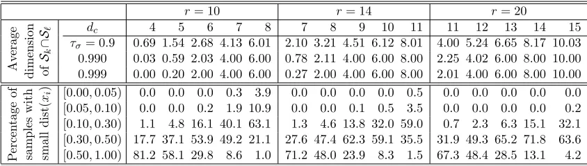 Table 1: Synthetic data: subspace intersection with neighboring samples