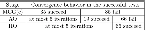 Table 2: Convergence behavior of the MSS algorithms