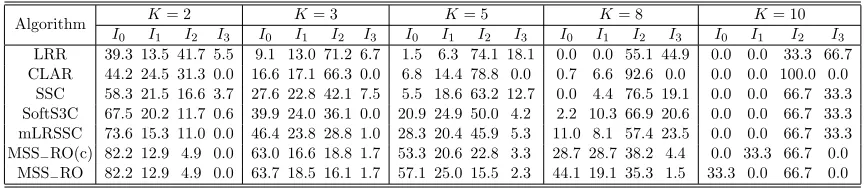 Table 4: Percentage (%) of computed segmentations with errors belonging to each of theintervals I0 = [0, 0.005], I1 = (0.005, 0.01], I2 = (0.01, 0.1], and I3 = (0.1, 0.5].