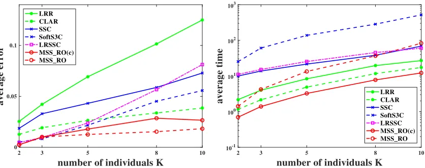 Figure 3: Percentage of average clustering errors (left) and average computation time inseconds (right) of the algorithms for detecting facial images of K individualswith K = 2, 3, 5, 8, 10, respectively.