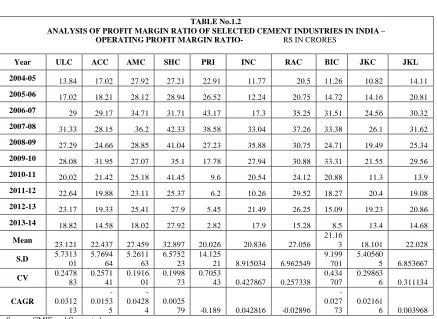 TABLE No.1.2  ANALYSIS OF PROFIT MARGIN RATIO OF SELECTED CEMENT INDUSTRIES IN INDIA –  