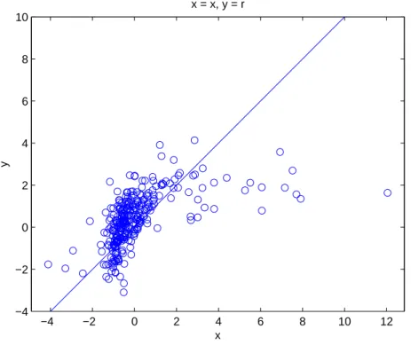 Figure 3.1: The actual output values vs the estimated output values.