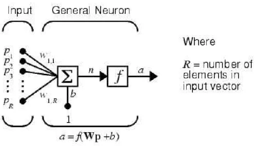 Figure 3.2: The neuron model used in the feedforward network. ©MATLAB