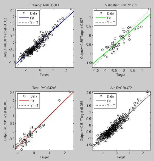 Figure 3.5: The actual output values vs the estimated output values using Neural Net- Net-works.