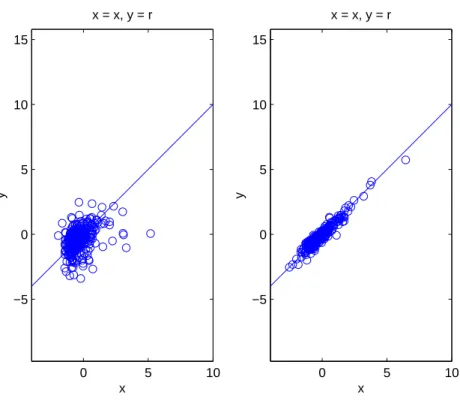 Figure 3.6: The corrleation between actual and estimated output. Left using LS-SVR, right using LS-SVR mK.
