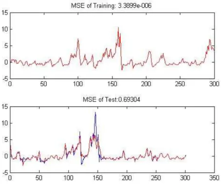 Figure 3.7: The actual output values vs the estimated output values using LS-SVR mK.