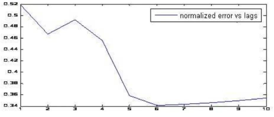Figure 3.8: The normalized error between actual and estimated outputs as the lags increases.
