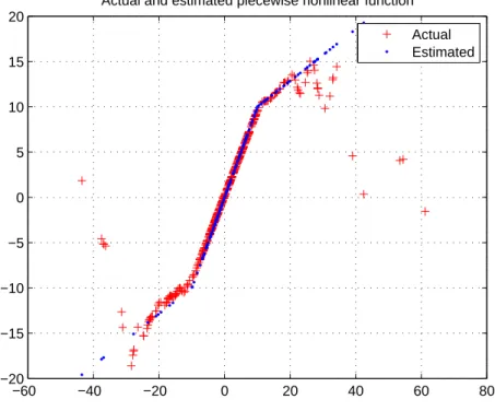 Figure 4.11: The estimated nonlinear function in the case that there is no noise. RMSE