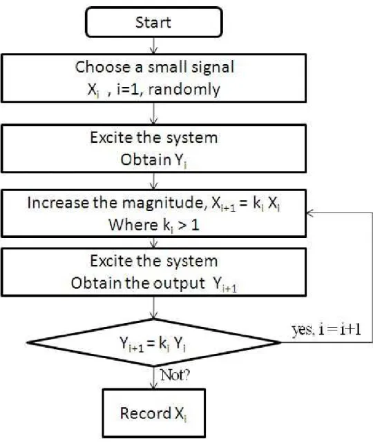 Figure 4.12: The flowchart for choosing the optimal signal to identify the system.