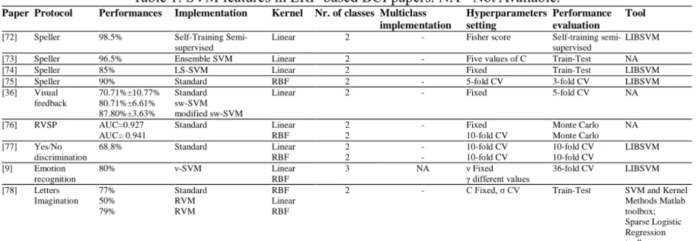 Table  1  summarizes  the  main  SVM  features  used  in  ERPs-BCI  works,  namely,  type  of  protocol,  maximum achieved performances, SVM implementation, type of kernel, number of classes involved in  the  classification,  type  of  multiclass  implemen
