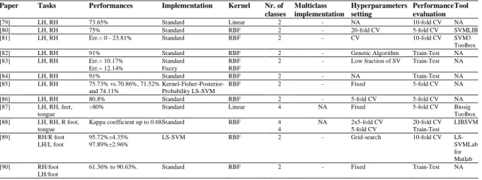 Table 2 summarizes the main SVM features of motor imagery-based BCI works. Differently from ERP- ERP-based papers, the second column of the table lists the tasks performed by the subjects rather than the  specific protocol