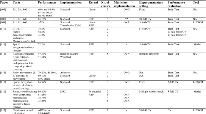 Table 3 shows the SVM features relative to motor and non-motor tasks-based BCI systems, with second  column reporting performed tasks