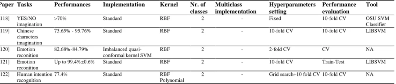 Table 4: SVM features in other tasks based SMR-BCI. NA= Not Available. 