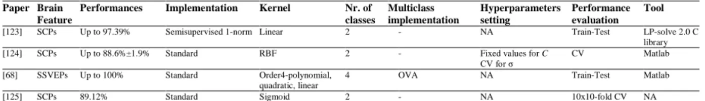 Table 5: SVM features in SSVEP/SCP based SMR-BCI. NA= Not Available. 