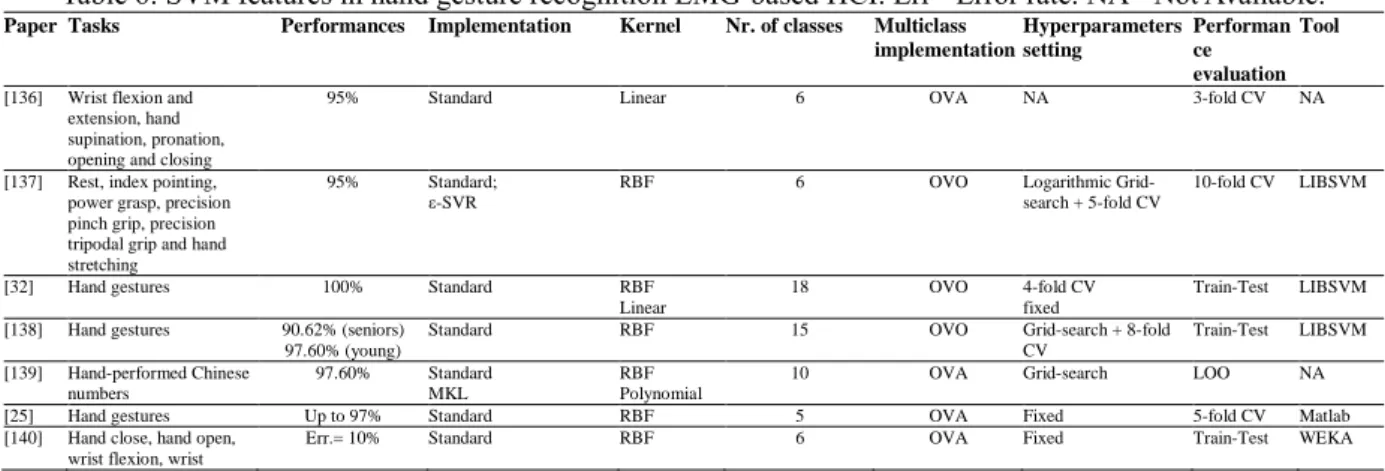 Table 6 reports SVM features relative to EMG-based hand movements recognition papers. 