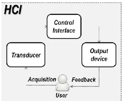 Figure 1. Functional model of a generic HCI system. 