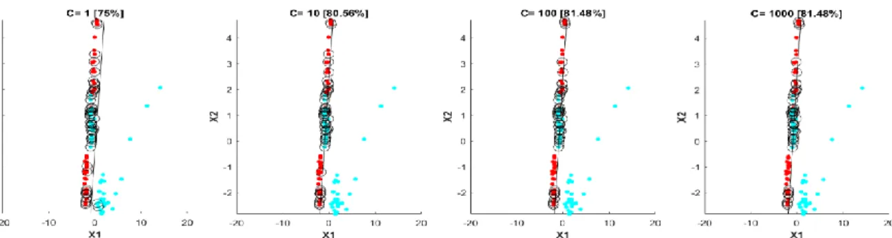 Figure  3:  Binary  classification  with  a  linear  SVM  and  different  values  of  C  (1,  10, 100  and  1000)