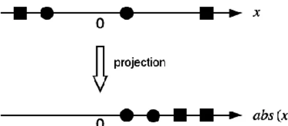 Figure 4: Space Projection. The two classes, circles and rectangles, are non-linearly separable in the original space  (the top arrow), but become linearly separable in another space provided by the abs(-) function (the bottom arrow)