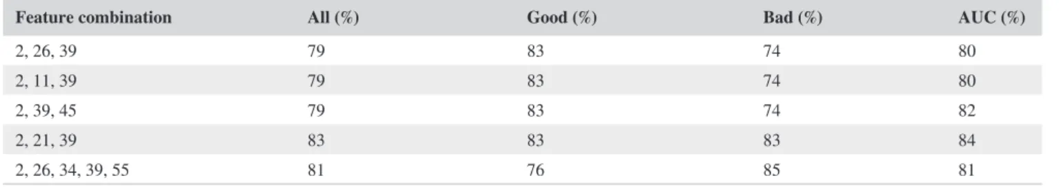 TABLE 12  Final feature combinations for SVM, Polish corporate out-of-sample data