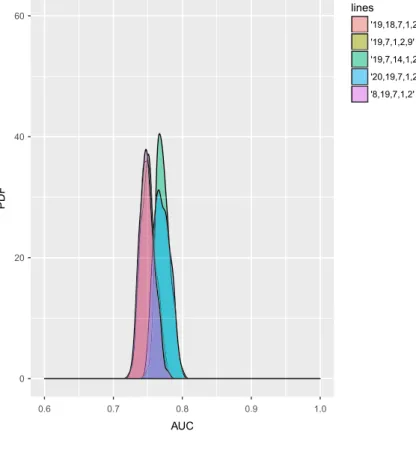 FIGURE 4   Area under the curve  (AUC) distribution on out-of-sample  German retail data, SVM