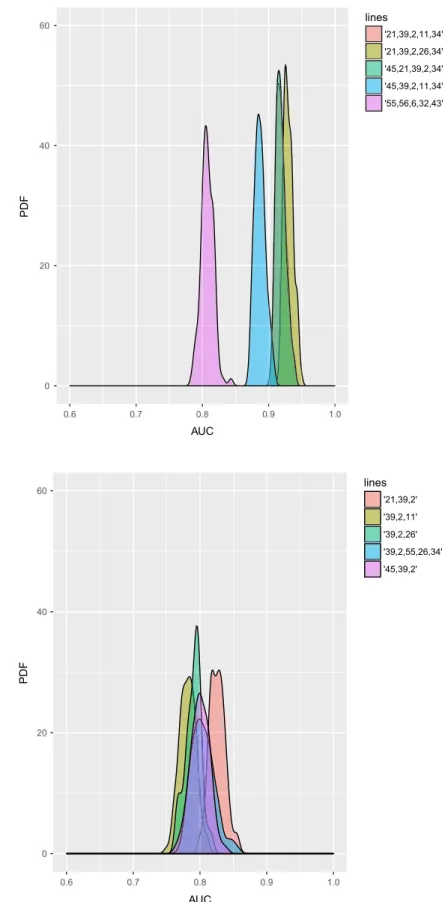FIGURE 7   Area under the curve  (AUC) distribution on out-of-sample Polish  corporate data, LR 0204060 0.6 0.7 0.8 0.9 1.0 AUCPDF lines '21,39,2,11,34''21,39,2,26,34''45,21,39,2,34''45,39,2,11,34''55,56,6,32,43'