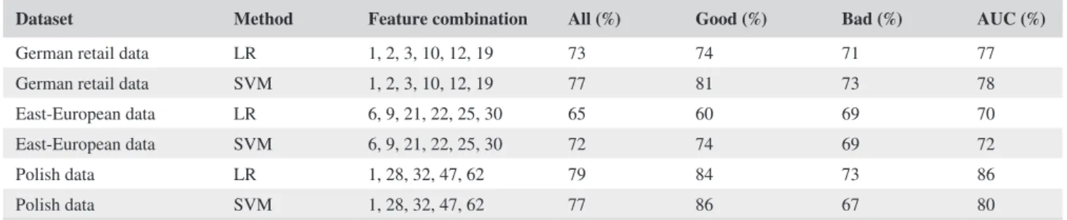 FIGURE 9   Area under the curve  (AUC) distribution on out-of-sample  German retail data, LR