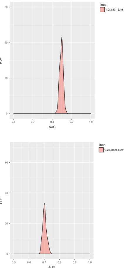 FIGURE 10   Area under the curve  (AUC) distribution on out-of-sample  German retail data, SVM 