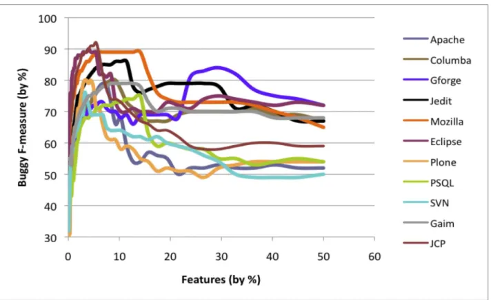 Table 8 provides a breakdown by category of the 100 most prominent features in each project