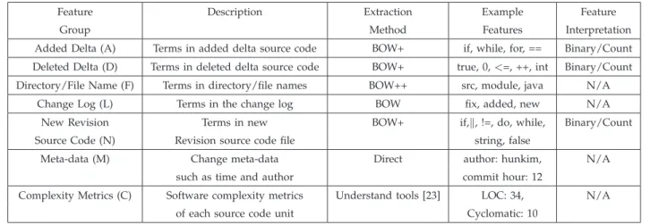 Table 3 provides an overview of the projects examined in this research and the duration of each project examined.