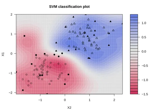 Figure 1: A contour plot of the fitted decision values for a simple binary classification problem.