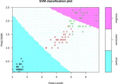 Figure 2: SVM plot visualizing the iris data. Support vectors are shown as ‘X’, true classes are highlighted through symbol color, predicted class regions are visualized using colored background.