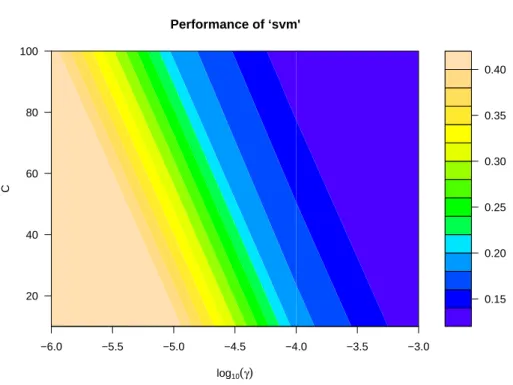 Figure 3: Contour plot of the error landscape resulting from a grid search on a hyper- hyper-parameter range.