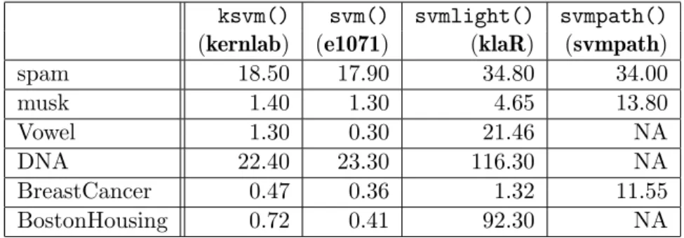 Table 2 contains the training times for the SVM implementations on the various datasets.