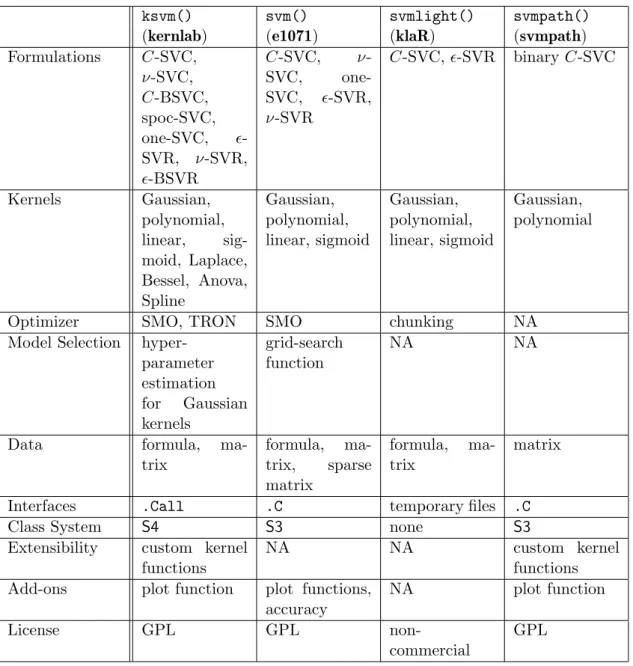 Table 3: A quick overview of the SVM implementations.