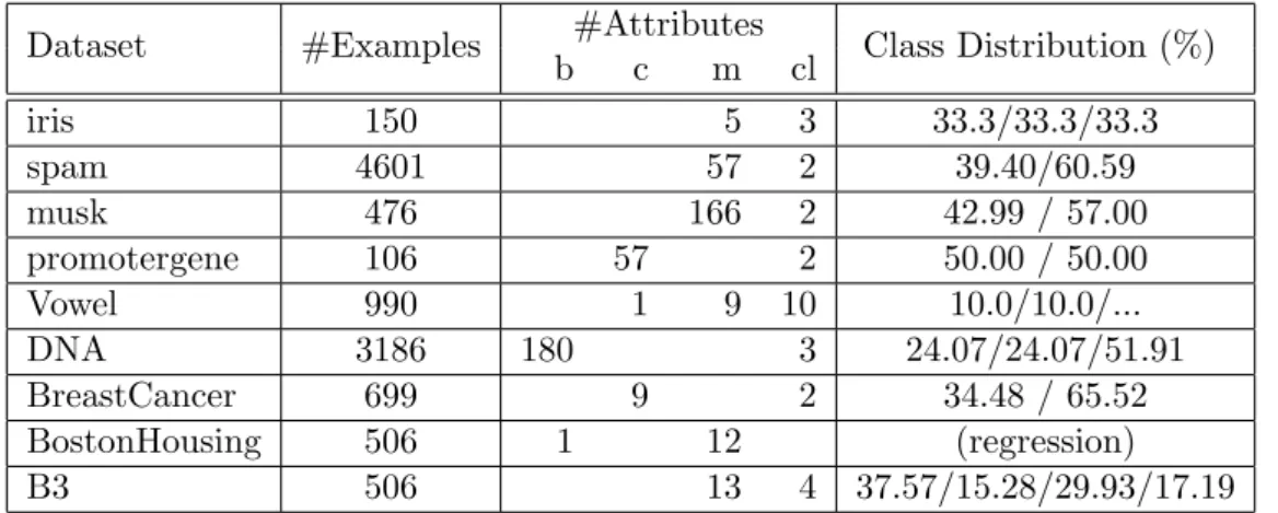 Table 1: The data sets used throughout the paper. Legend: b=binary, c=categorical, m=metric, cl = number of classes.