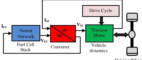 Figure 5: MATLAB Implementation of Proposed Electric Vehicle Model  