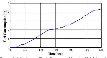 Figure 6: M-US06 Drive Cycle Pattern Time(sec) 