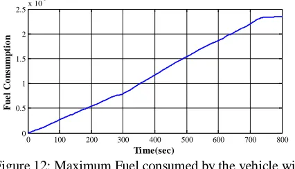 Figure 12: Maximum Fuel consumed by the vehicle with the M-HWY Drive Cycle Pattern  