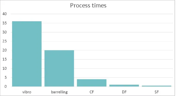 Figure 17 Comparison of process times