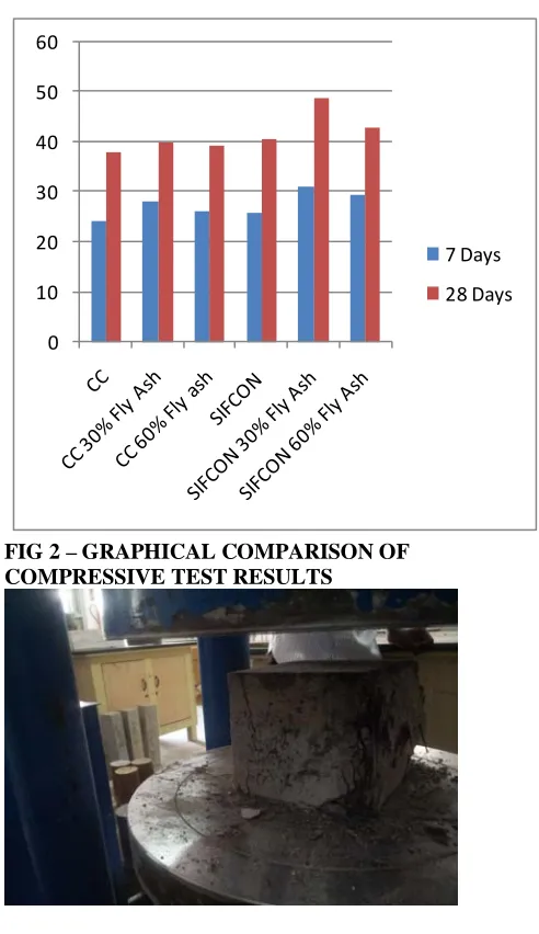 FIG 2 – GRAPHICAL COMPARISON OF        COMPRESSIVE TEST RESULTS                                                                         