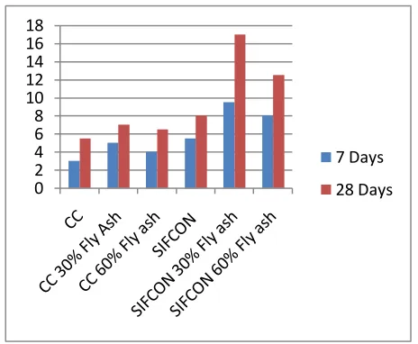 FIG – 8 FAILURE PATTERN OF SIFCON BEAM    