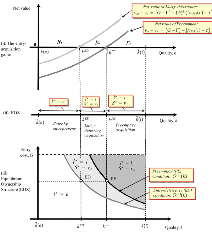 Figure 3.1: Solving for the equilibrium mode of commercialization.