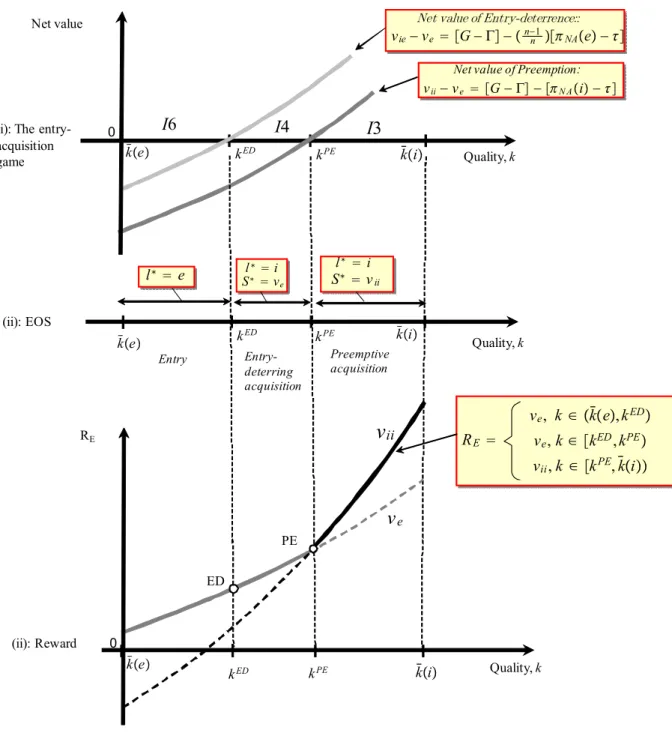 Figure 4.1: The equilibrium reward to innovation and the equilibrium probabality of success.