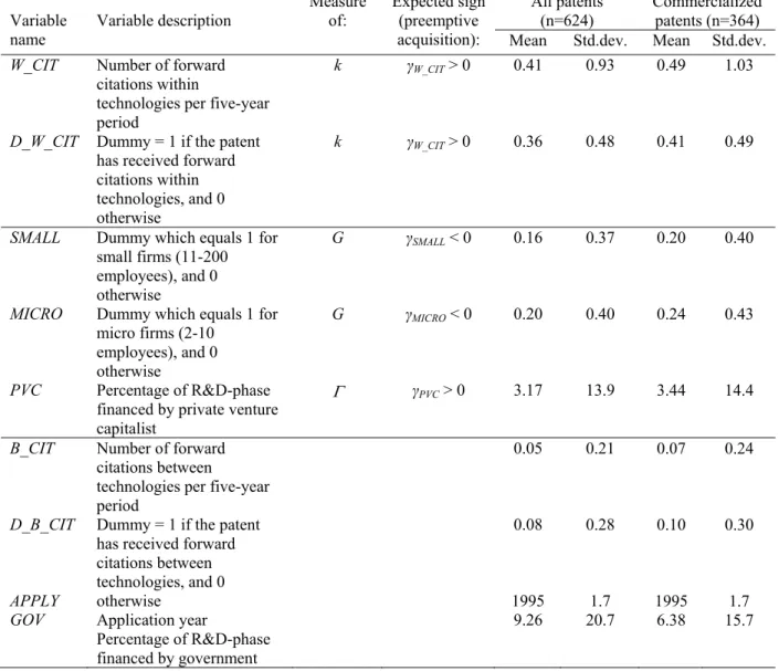 Table 5.1. Explanatory variables and basic statistics. 